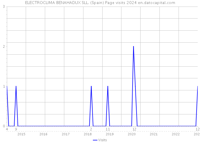 ELECTROCLIMA BENAHADUX SLL. (Spain) Page visits 2024 