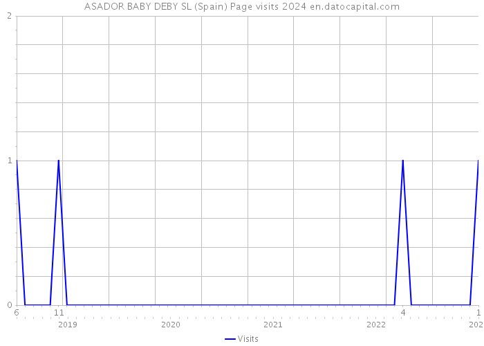 ASADOR BABY DEBY SL (Spain) Page visits 2024 