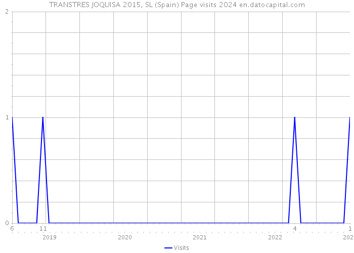 TRANSTRES JOQUISA 2015, SL (Spain) Page visits 2024 