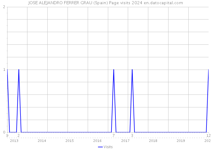 JOSE ALEJANDRO FERRER GRAU (Spain) Page visits 2024 