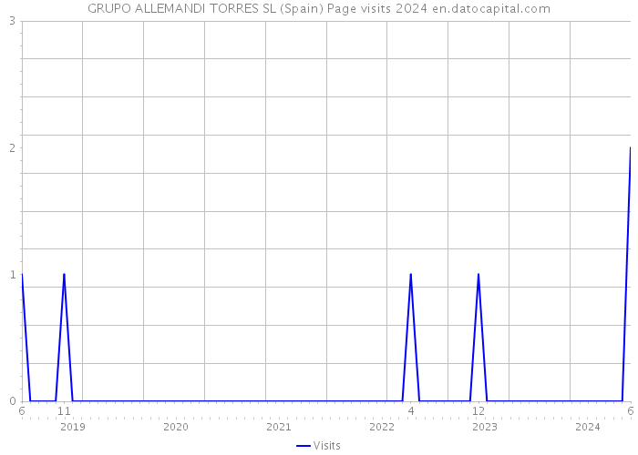 GRUPO ALLEMANDI TORRES SL (Spain) Page visits 2024 