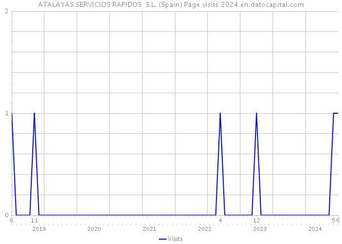 ATALAYAS SERVICIOS RAPIDOS S.L. (Spain) Page visits 2024 