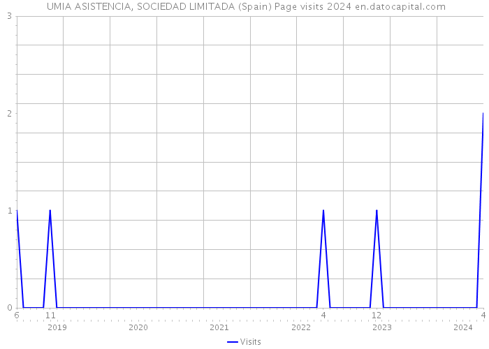  UMIA ASISTENCIA, SOCIEDAD LIMITADA (Spain) Page visits 2024 