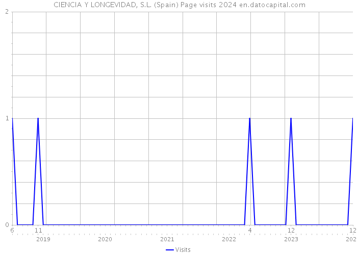  CIENCIA Y LONGEVIDAD, S.L. (Spain) Page visits 2024 