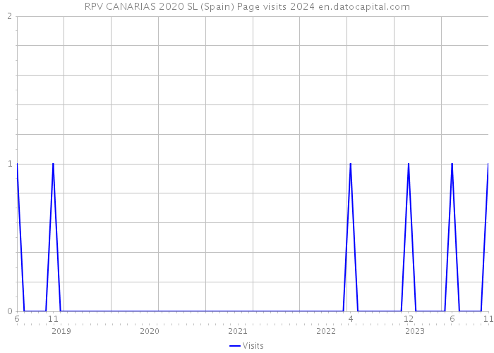 RPV CANARIAS 2020 SL (Spain) Page visits 2024 