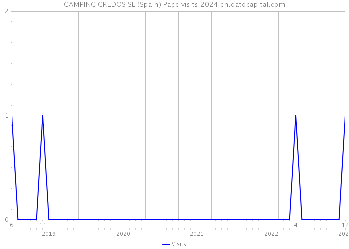 CAMPING GREDOS SL (Spain) Page visits 2024 