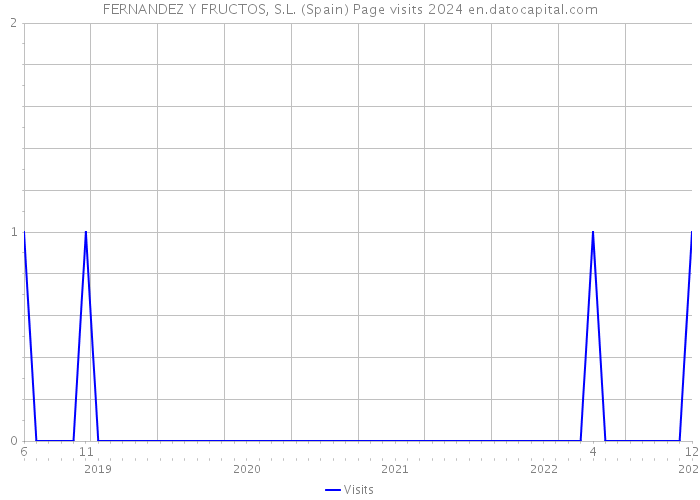 FERNANDEZ Y FRUCTOS, S.L. (Spain) Page visits 2024 