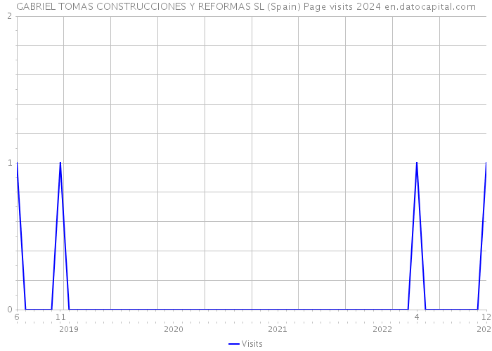 GABRIEL TOMAS CONSTRUCCIONES Y REFORMAS SL (Spain) Page visits 2024 