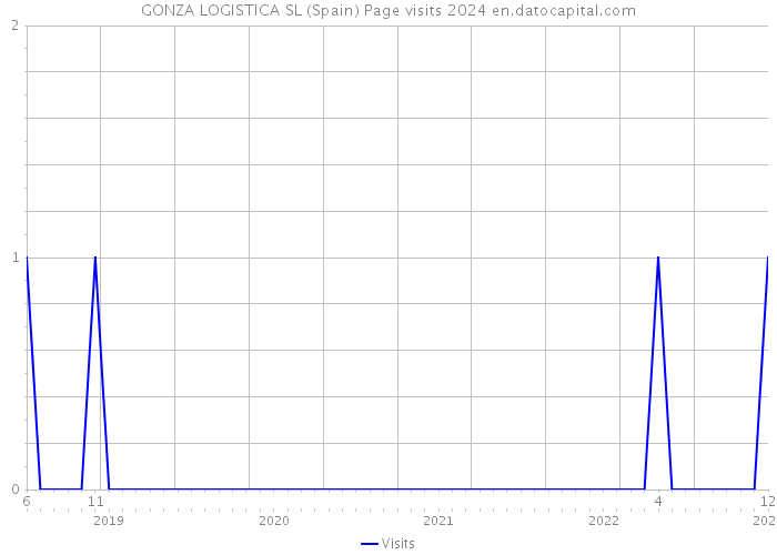 GONZA LOGISTICA SL (Spain) Page visits 2024 