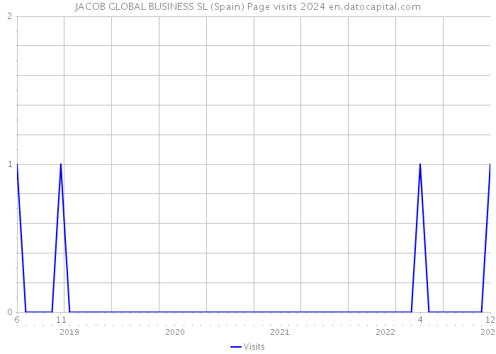 JACOB GLOBAL BUSINESS SL (Spain) Page visits 2024 