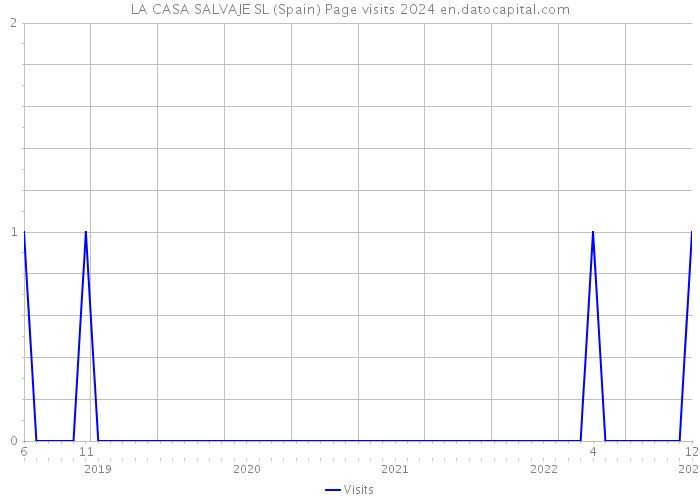 LA CASA SALVAJE SL (Spain) Page visits 2024 