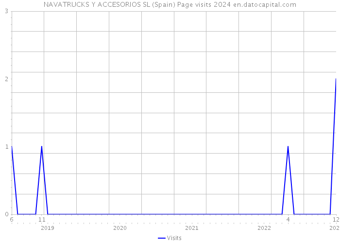 NAVATRUCKS Y ACCESORIOS SL (Spain) Page visits 2024 