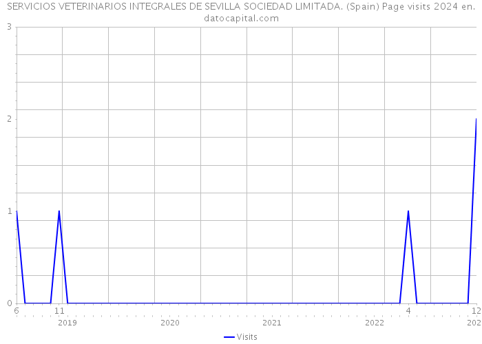 SERVICIOS VETERINARIOS INTEGRALES DE SEVILLA SOCIEDAD LIMITADA. (Spain) Page visits 2024 