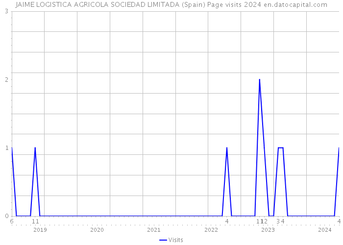 JAIME LOGISTICA AGRICOLA SOCIEDAD LIMITADA (Spain) Page visits 2024 
