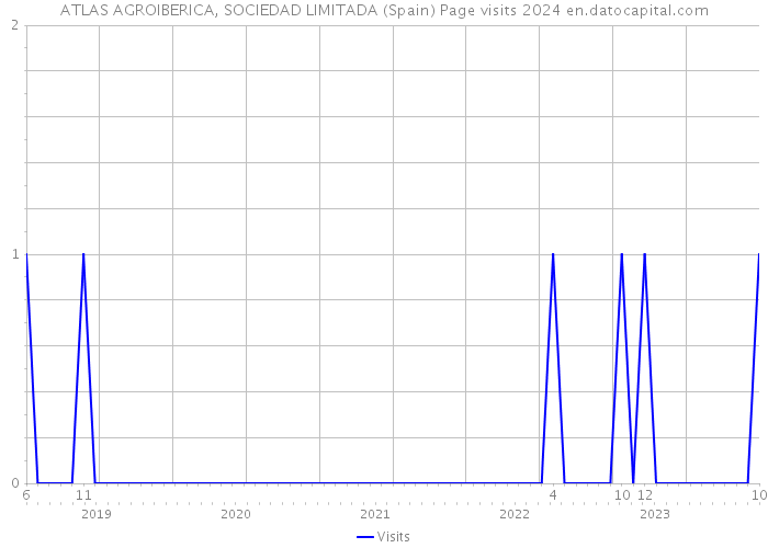 ATLAS AGROIBERICA, SOCIEDAD LIMITADA (Spain) Page visits 2024 