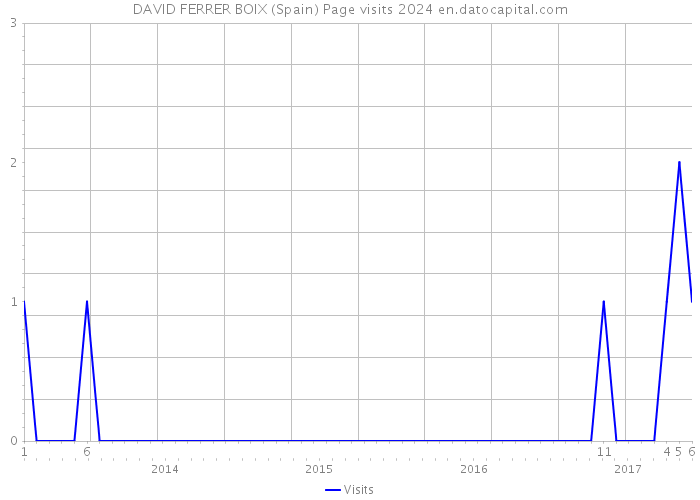 DAVID FERRER BOIX (Spain) Page visits 2024 