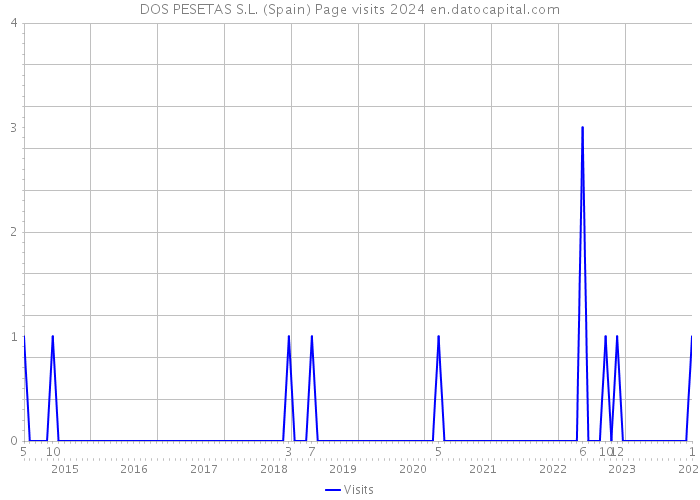 DOS PESETAS S.L. (Spain) Page visits 2024 