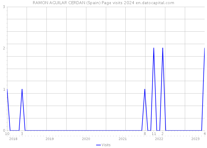 RAMON AGUILAR CERDAN (Spain) Page visits 2024 