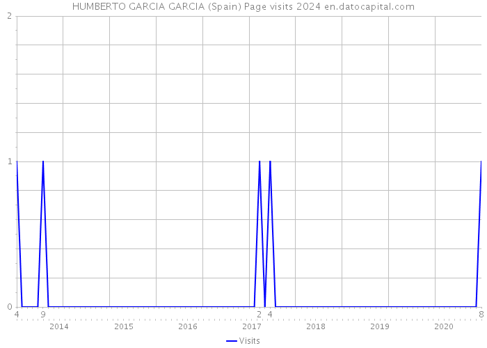 HUMBERTO GARCIA GARCIA (Spain) Page visits 2024 