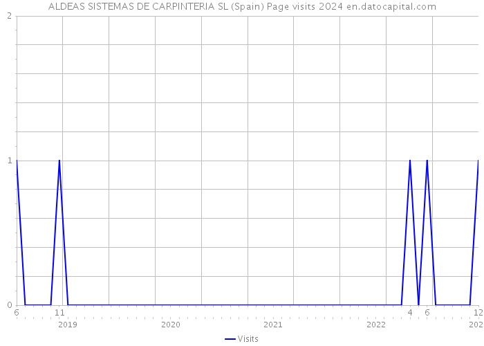 ALDEAS SISTEMAS DE CARPINTERIA SL (Spain) Page visits 2024 