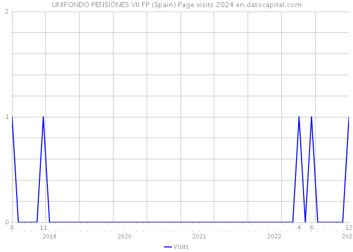 UNIFONDO PENSIONES VII FP (Spain) Page visits 2024 