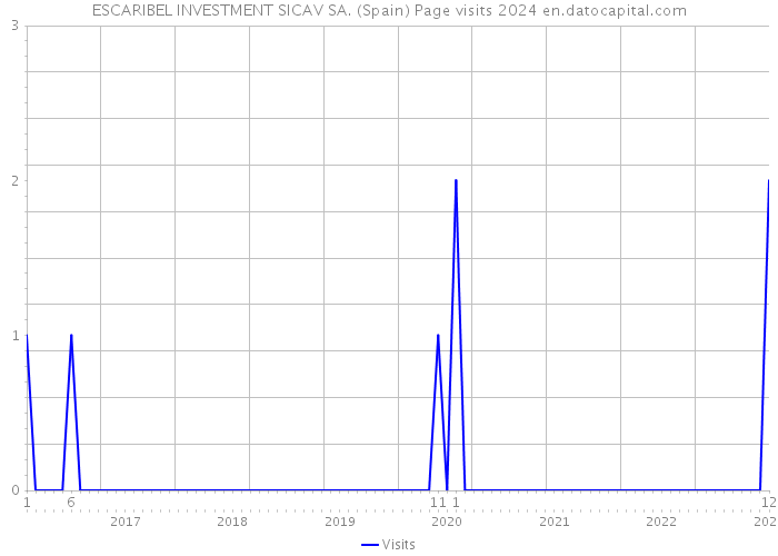 ESCARIBEL INVESTMENT SICAV SA. (Spain) Page visits 2024 