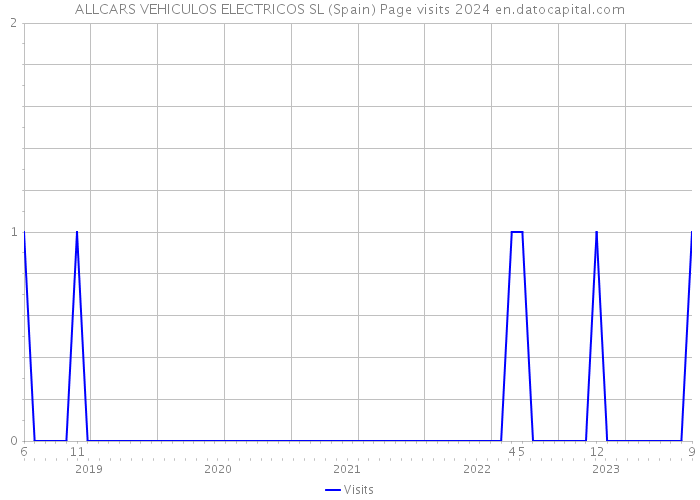ALLCARS VEHICULOS ELECTRICOS SL (Spain) Page visits 2024 