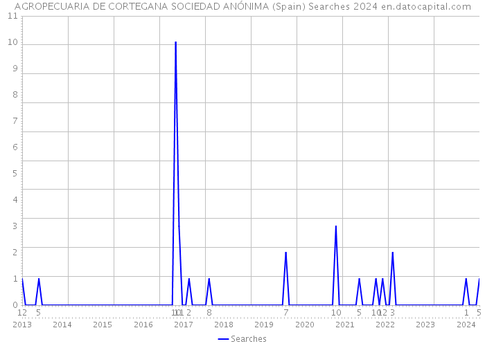 AGROPECUARIA DE CORTEGANA SOCIEDAD ANÓNIMA (Spain) Searches 2024 