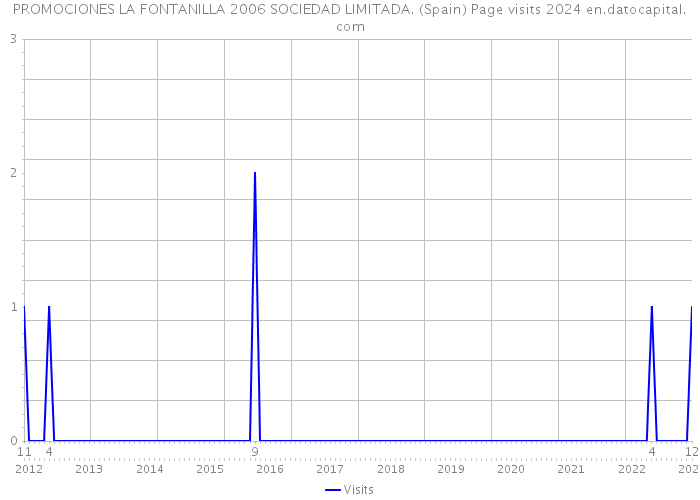 PROMOCIONES LA FONTANILLA 2006 SOCIEDAD LIMITADA. (Spain) Page visits 2024 