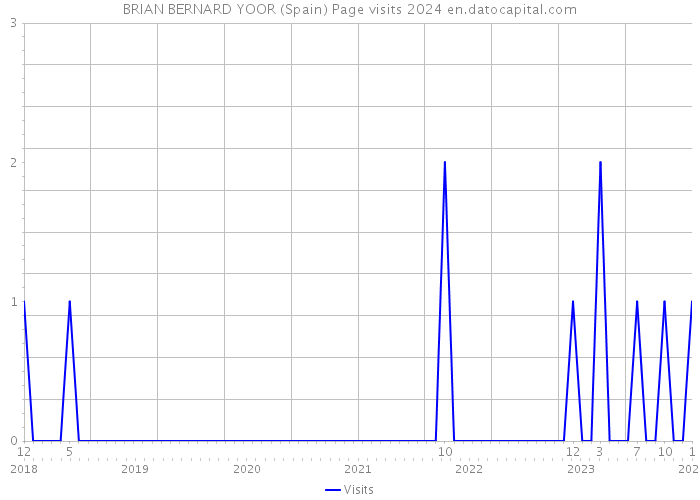 BRIAN BERNARD YOOR (Spain) Page visits 2024 