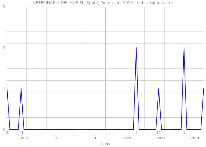 VETERINARIA DEL MAR SL (Spain) Page visits 2024 