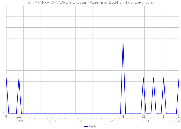 CHIMPARRA CANABAL, S.L. (Spain) Page visits 2024 