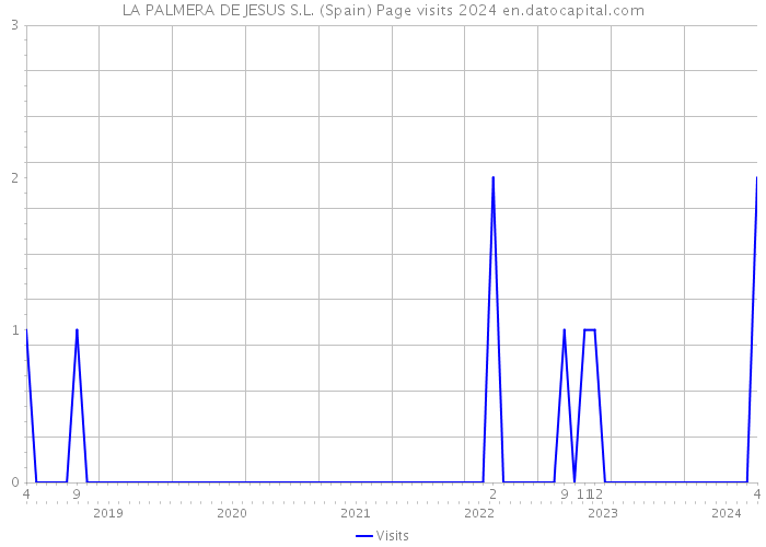 LA PALMERA DE JESUS S.L. (Spain) Page visits 2024 