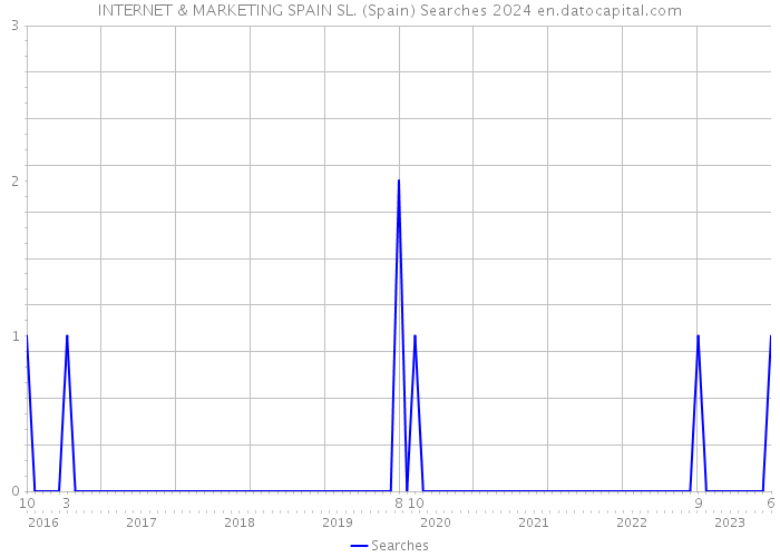 INTERNET & MARKETING SPAIN SL. (Spain) Searches 2024 