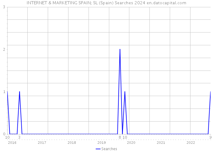 INTERNET & MARKETING SPAIN; SL (Spain) Searches 2024 