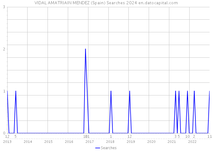 VIDAL AMATRIAIN MENDEZ (Spain) Searches 2024 
