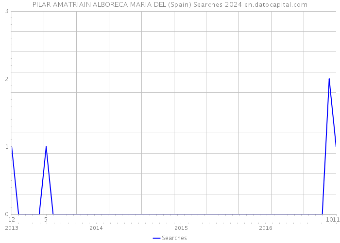 PILAR AMATRIAIN ALBORECA MARIA DEL (Spain) Searches 2024 
