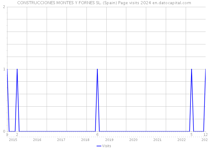 CONSTRUCCIONES MONTES Y FORNES SL. (Spain) Page visits 2024 