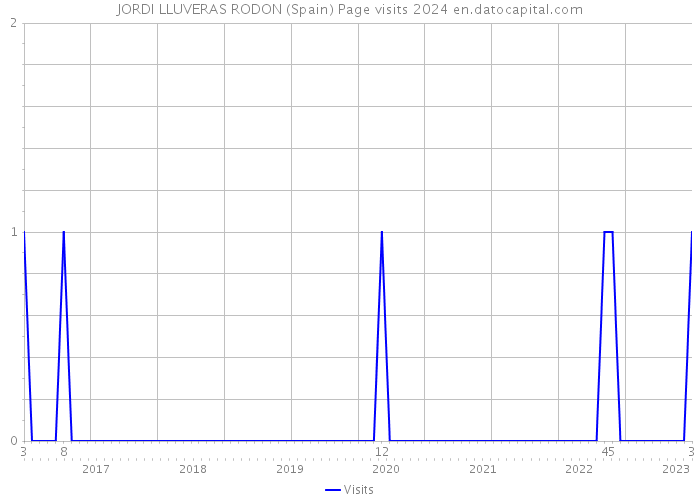 JORDI LLUVERAS RODON (Spain) Page visits 2024 