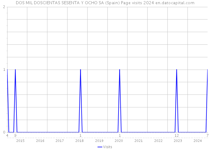 DOS MIL DOSCIENTAS SESENTA Y OCHO SA (Spain) Page visits 2024 