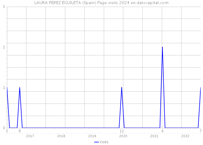 LAURA PEREZ EGUILETA (Spain) Page visits 2024 