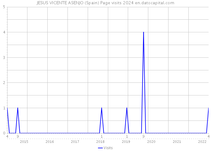 JESUS VICENTE ASENJO (Spain) Page visits 2024 