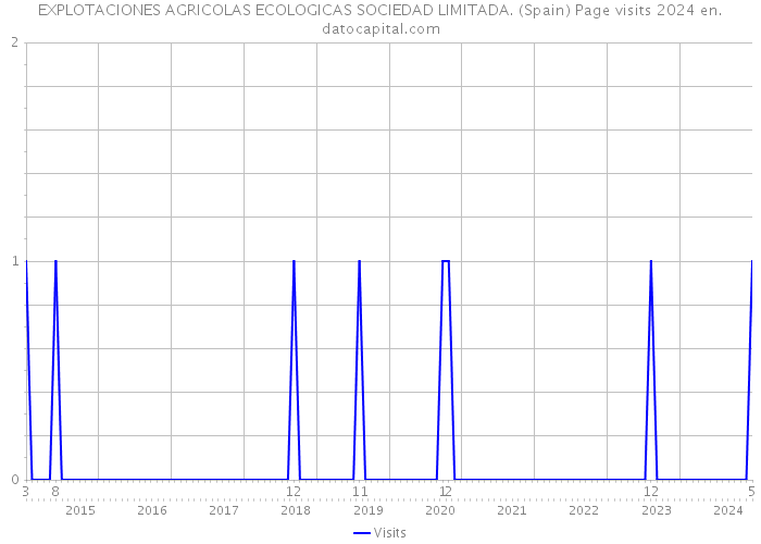EXPLOTACIONES AGRICOLAS ECOLOGICAS SOCIEDAD LIMITADA. (Spain) Page visits 2024 
