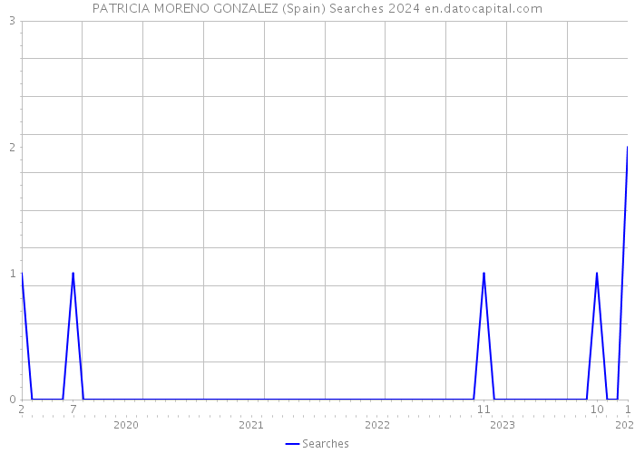 PATRICIA MORENO GONZALEZ (Spain) Searches 2024 