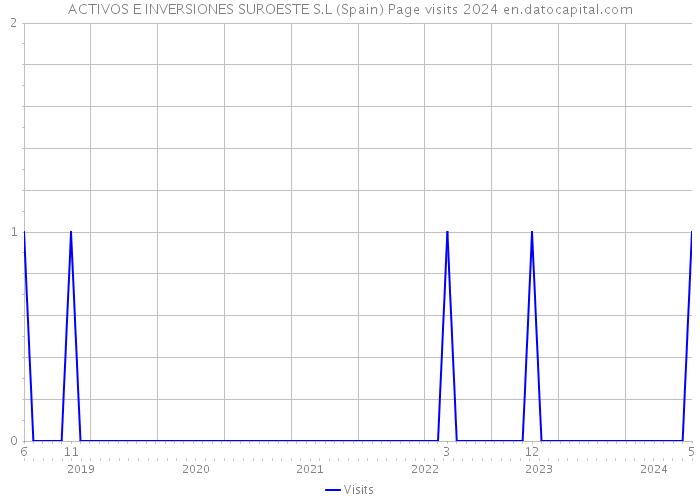 ACTIVOS E INVERSIONES SUROESTE S.L (Spain) Page visits 2024 