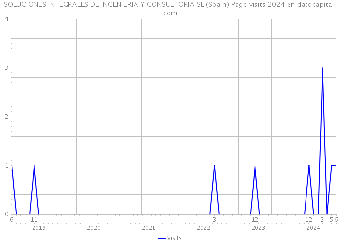 SOLUCIONES INTEGRALES DE INGENIERIA Y CONSULTORIA SL (Spain) Page visits 2024 