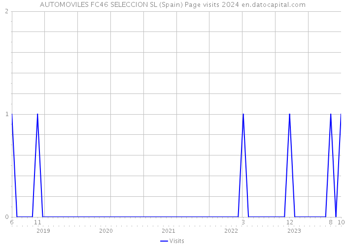 AUTOMOVILES FC46 SELECCION SL (Spain) Page visits 2024 