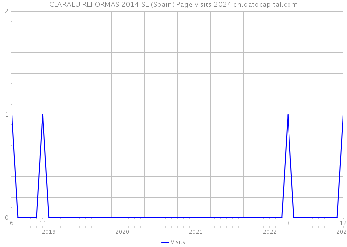 CLARALU REFORMAS 2014 SL (Spain) Page visits 2024 