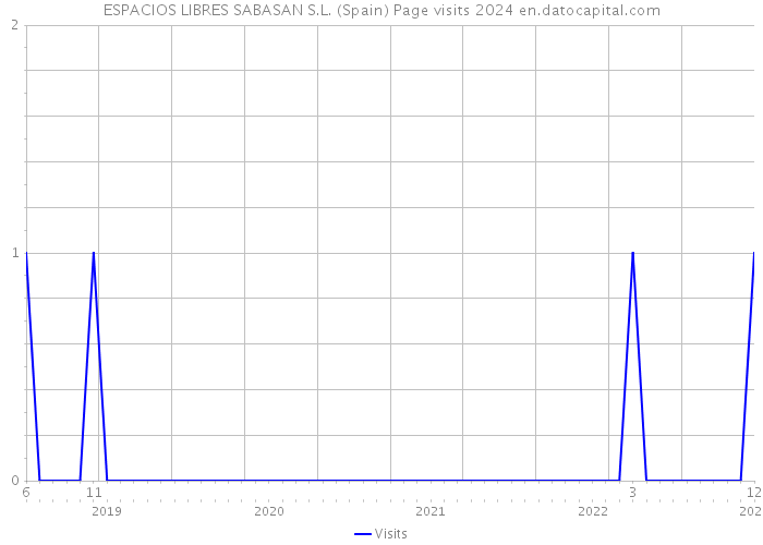 ESPACIOS LIBRES SABASAN S.L. (Spain) Page visits 2024 