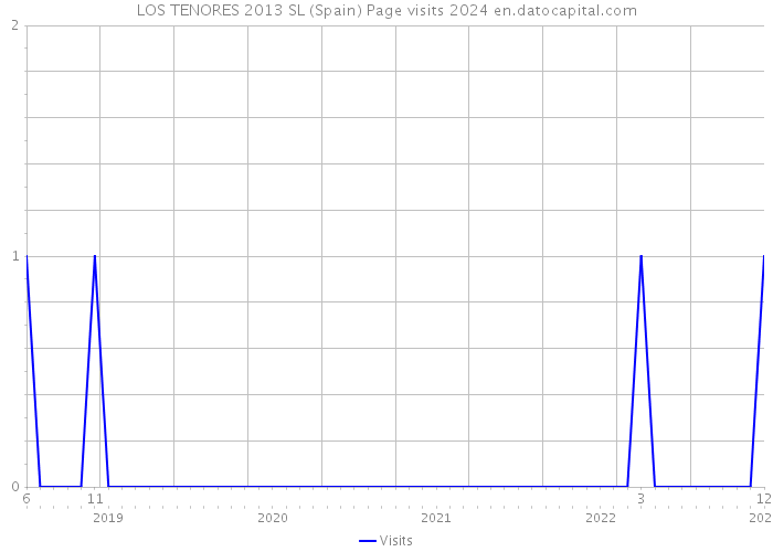 LOS TENORES 2013 SL (Spain) Page visits 2024 